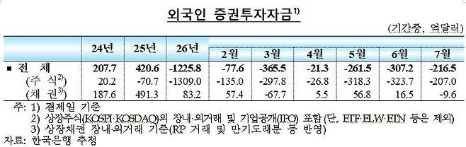 한국은행 제공