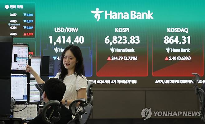 급등 출발한 코스피 (서울=연합뉴스) 이지은 기자 = 13일 서울 중구 하나은행 딜링룸 현황판에 코스피 등이 표시되고 있다. 이날 코스피는 전날보다 194.88포인트(2.96%) 오른 6,773.92로, 코스닥지수는 4.24포인트(0.49%) 오른 863.15로 출발했다. 2026.8.13 jieunlee@yna.co.kr