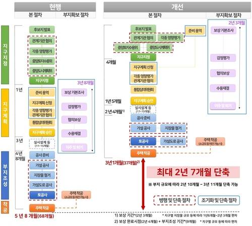 공공택지 착공 최단기 단축
[국토교통부 제공. 재판매 및 DB 금지]