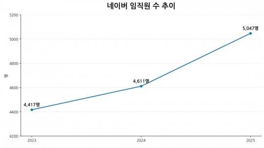 네이버 임직원 수 추이
