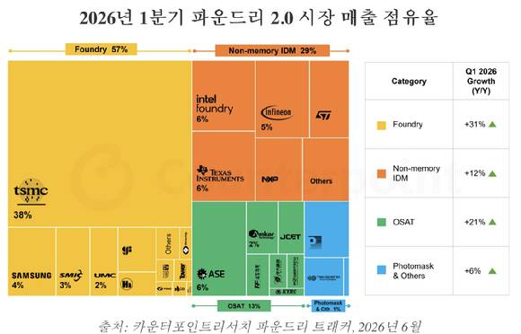 2026년 1분기 파운드리 2.0 시장 매출 점유율. [자료=카운터포인트리서치]