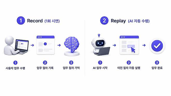 시연 기반 자동화(Record & Replay)의 업무 흐름 / 출처=인포플라