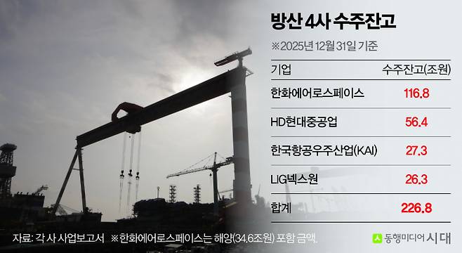 K방산이 대규모 수주에 연달아 성공하고 있지만, 새로운 계약 방식과 현장의 목소리에 부합하는 지원 대책이 필요하다는 지적이 나온다./사진=뉴스1, 그래픽=신재민 편집위원