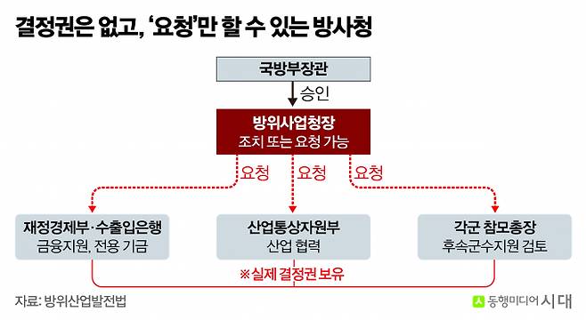 방위산업발전법은 방위사업청장을 수출 지원의 담당자로 정해뒀다. 다만 조치를 하려면 국방부장관의 승인을 먼저 받아야 하고, 금융과 산업 협력, 군 지원을 맡은 기관에는 "조치를 해달라"고 요청할 수 있을 뿐이다. 실제 결정권은 각 기관에 흩어져 있다. /그래픽=신재민 편집위원
