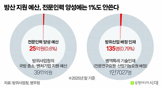 방위사업청의 국방 중소·벤처기업 지원 예산은 올해 3911억원으로 지난해보다 53.8% 늘었지만, 전문인력 양성 몫은 25억원에 그쳤다. 병역특례에서도 방위산업 배정은 1만7027명 중 135명뿐이다. /그래픽=신재민 편집위원