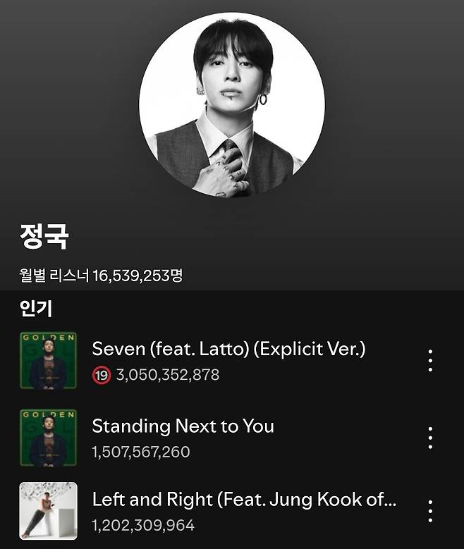 BTS 정국, '글로벌 음원 제왕' 또 증명..스포티파이 12억 스트리밍 개인 통산 3곡 달성 '亞 솔로 최다 新'