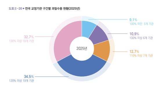 ['2026 교정통계연보' 캡처. 재판매 및 DB 금지]