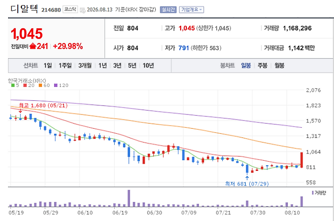 DRTech Stock Price Trend