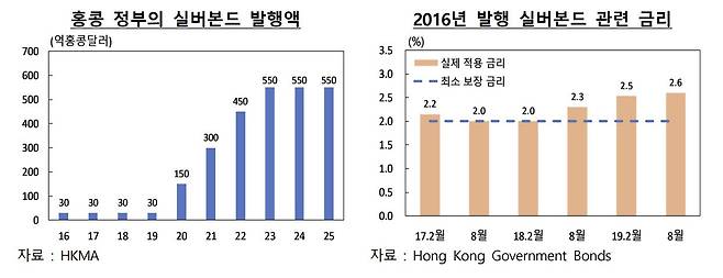 (자료= 한국은행 홍콩주재원)