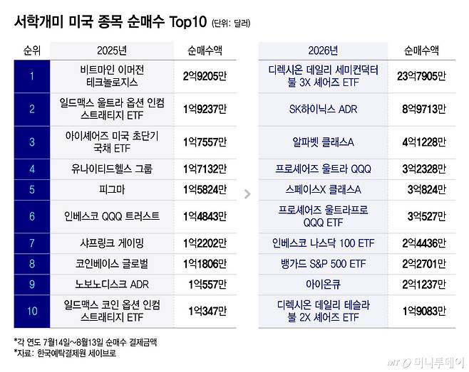서학개미 미국 종목 순매수 Top 10/그래픽=윤선정