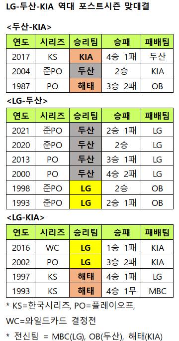 /자료=KBO