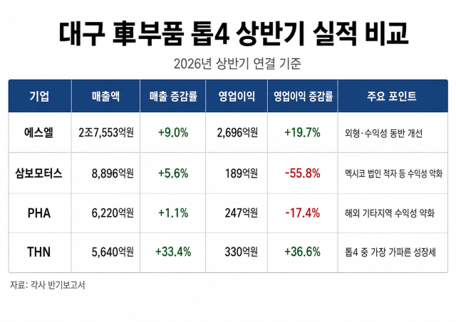 각사 반기보고서를 바탕으로 제작한