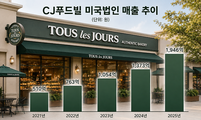 CJ푸드빌 뚜레쥬르 미국법인 매출 추이. / 표=챗GPT