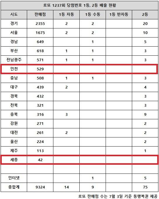 ** 로또 1237회 당첨 분석: 1등 23명! 자동·수동 동시 출현, '역대급' 명당의 비밀은?
**