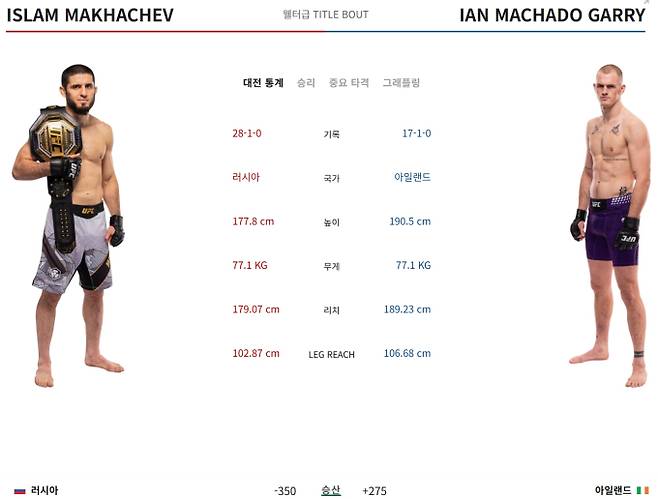 경기 일정, 중계 UFC 330 이슬람 마카체프 vs 이안 마샤두 개리 ©UFC