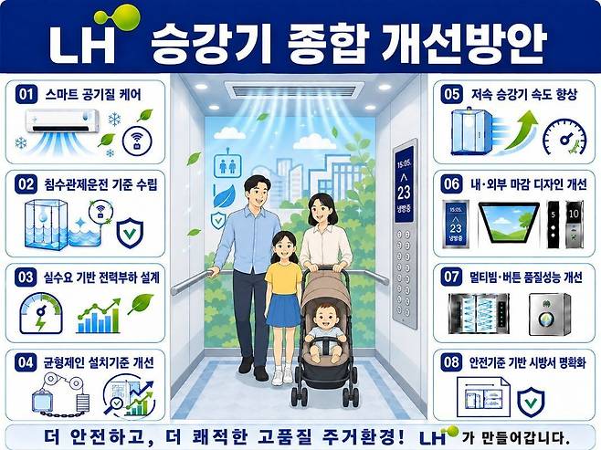 LH 공공주택 승강기 종합개선방안. 한국토지주택공사 제공