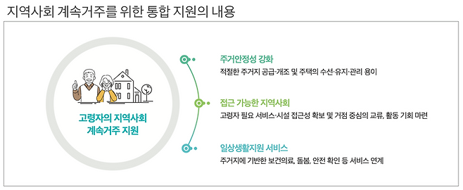 국토연구원이 2024년 발표한 '고령자의 지역사회 계속거주, 무엇을 어떻게 지원할 것인가?'라는 보고서에 담긴 고령자 지역사회 계속거주 지원 내용. /사진=국토브리프