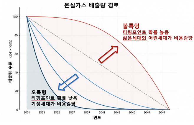 온실가스 감축 경로 중 선형(점선), 오목형, 볼록형[변화를 꿈꾸는 과학기술인 네트워크]