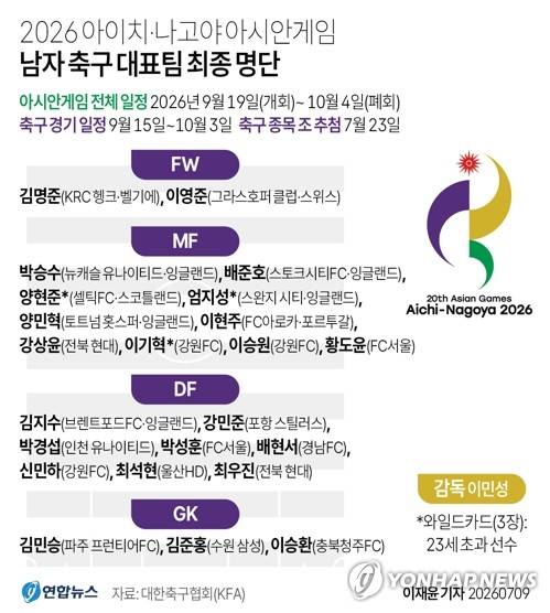 [그래픽] 2026 아이치·나고야 아시안게임 남자 축구 대표팀 최종 명단 (서울=연합뉴스) 이재윤 기자 = 2026 아이치·나고야 아시안게임에 출전할 한국 남녀 축구 국가대표팀의 최종 명단이 확정됐다.
    대한축구협회는 2026년 9월 개막하는 아시안게임에 출전할 남녀 국가대표팀 23인의 최종 엔트리를 9일 발표했다.
    yoon2@yna.co.kr
    X(트위터) @yonhap_graphics  인스타그램 @yonhapgraphics