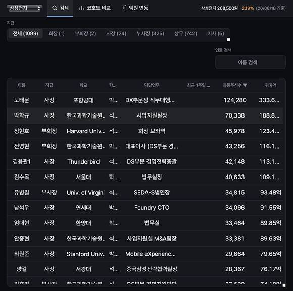 삼성전자 임원 주식 변동 트래킹 사이트 화면. [사진=임원 주식 변동 트래킹 사이트 캡처]