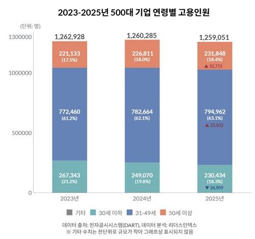 2023∼2025년 500대 기업 연령별 고용인원 [리더스인덱스 제공. 재판매 및 DB 금지]