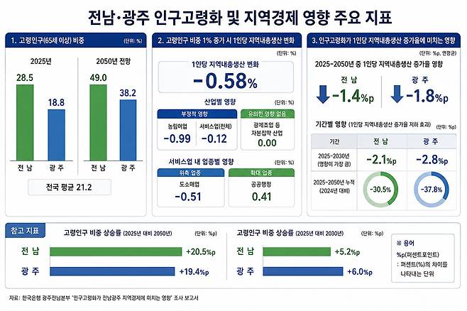 <생성형AI제작 인포그래픽> ●전남·광주 인구고령화 및 지역경제 영향 주요 지표