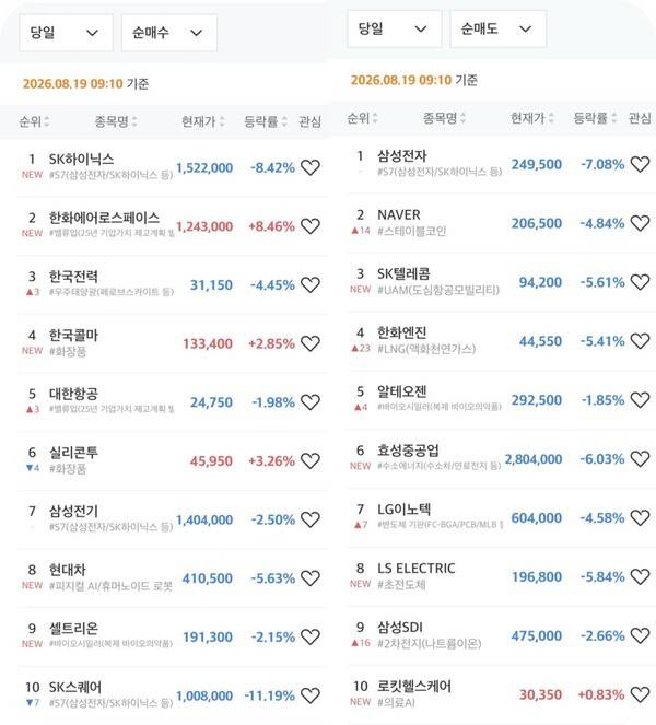 19일 장 초반 미래에셋증권 MTS 내 '초고수의 선택' 화면 갈무리. [출처= 미래에셋증권]