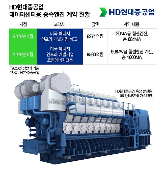 HD현대중공업 데이터센터용 중속엔진 계약 현황/그래픽=이지혜