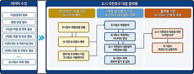 [대전=뉴시스] 도시 극한호우 대응 플랫폼 개념도.(사진=ETRI 제공) *재판매 및 DB 금지