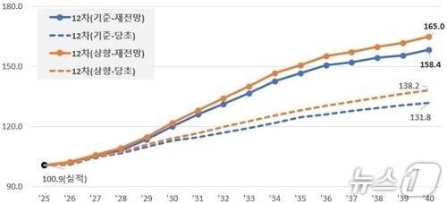 2040년까지 최대 전력 수요 전망(기후에너지환경부 제공) ⓒ 뉴스1
