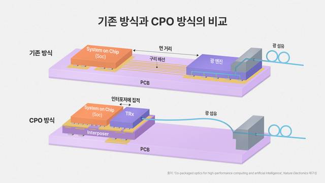 CPO 방식과 기존 방식 비교 이미지. SK하이닉스 뉴스룸 제공