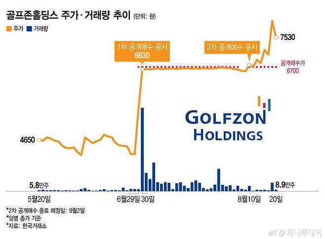 골프존홀딩스 주가·거래량 추이/그래픽=윤선정