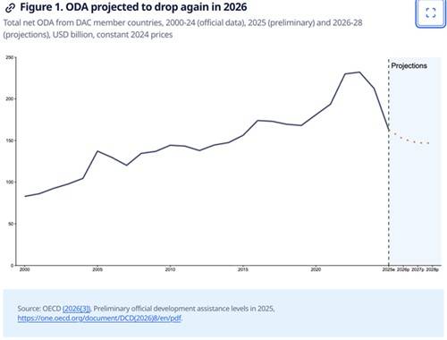 2026년에도 공적개발원조(ODA) 축소 [OECD 자료. 재판매 및 DB 금지]