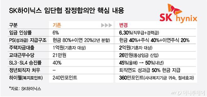 SK하이닉스 임단협 잠정합의안 핵심 내용/그래픽=최헌정