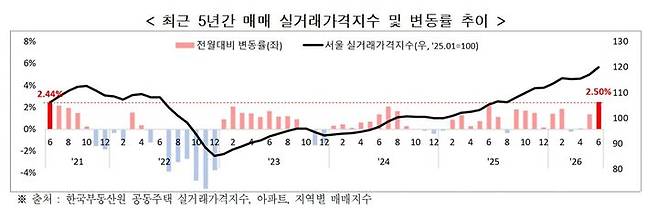 [서울=뉴시스] 서울 아파트 매매 실거래가격지수와 변동률의 최근 5년 추이. (도표=서울시 제공) 2026.08.21. photo@newsis.com *재판매 및 DB 금지