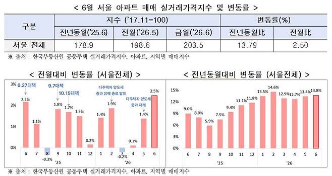 [서울=뉴시스] 2026년 6월 서울 아파트 매매 실거래가격지수와 전월·전년 동월 대비 변동률. (도표=서울시 제공) 2026.08.21. photo@newsis.com *재판매 및 DB 금지