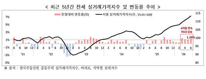[서울=뉴시스] 서울 아파트 전세 실거래가격지수와 변동률의 최근 5년 추이. (도표=서울시 제공) 2026.08.21. photo@newsis.com *재판매 및 DB 금지