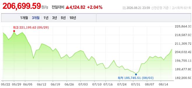 오늘 금시세, 국제 금가격, 금값추이 ©신한은행