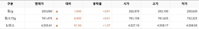 한국거래소(KRX) 금시장 국내 금값, 국제 금값 bnt, 한국거래소 금시세(금값) +0.924% 상승