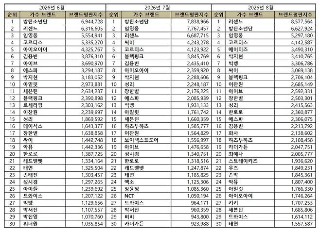 임영웅, 8월 가수 브랜드평판 톱3