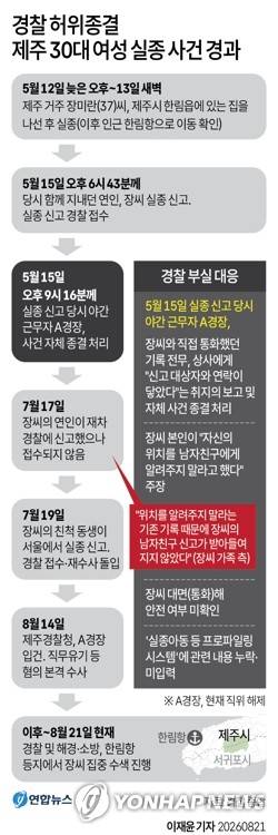 [그래픽] 경찰 허위종결 제주 30대 여성 실종 사건 경과 (서울=연합뉴스) 이재윤 기자 = 20일 제주경찰청에 따르면 실종된 장미란(37) 씨의 통신 기록 조회 결과, 지난 5월 최초 실종 신고를 받은 A 경장과 장씨가 통화했던 기록이 없는 것으로 확인됐다. 
    경찰은 해경 등과 함께 20일부터 26일까지 하루 평균 140여명을 동원해 장씨의 휴대전화 위치추적 결과 나온 제주 한림항 주변에서 집중 수색을 전개할 예정이다. 
    yoon2@yna.co.kr
    X(트위터) @yonhap_graphics  인스타그램 @yonhapgraphics