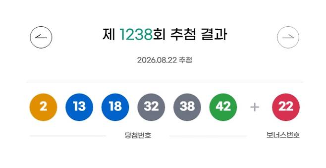 1238회 로또 당첨번호 '2, 13, 18, 32, 38, 42' 보너스 번호 22