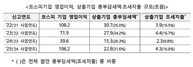 [재정경제부 제공. DB 및 재판매 금지]