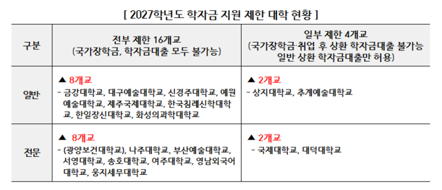 2027학년도 학자금 지원 제한 대학 현황. 교육부 제공