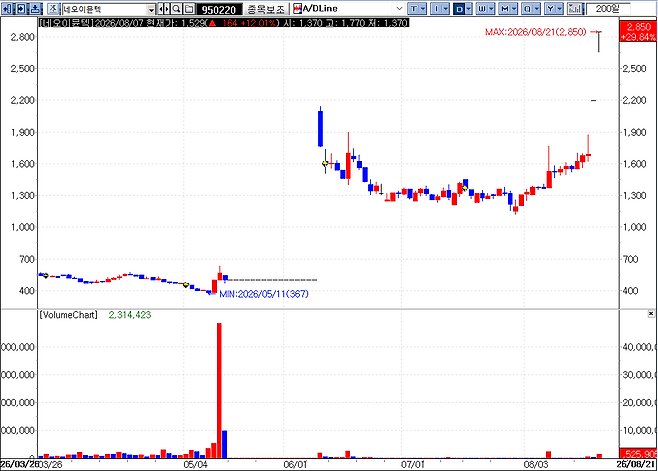 NeoImmuneTech stock trend on 21.August.(Image=MP doctor.)