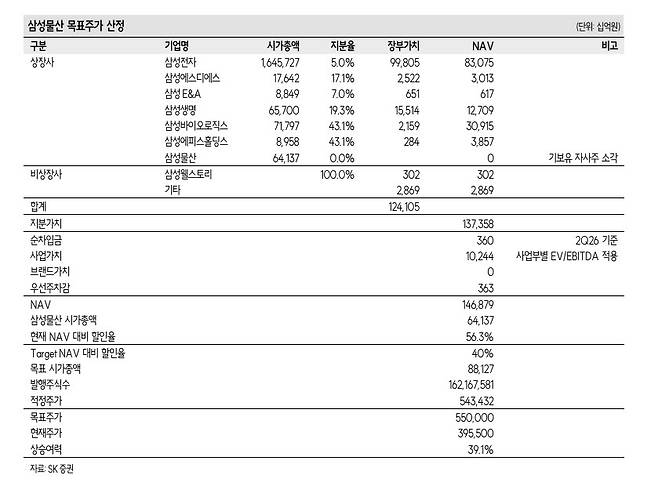삼성물산, 예상 주당배당금 8550원…목표가 55만원으로 상향