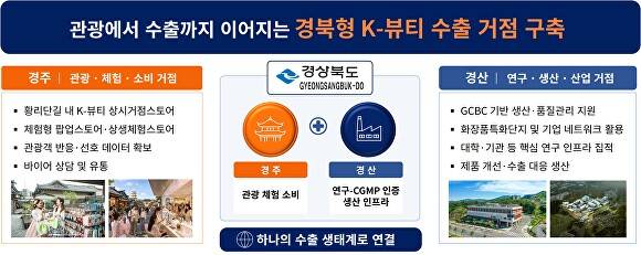 K-뷰티 수출거점 육성사업 추진목표 인포그래픽 [사진=경북도]