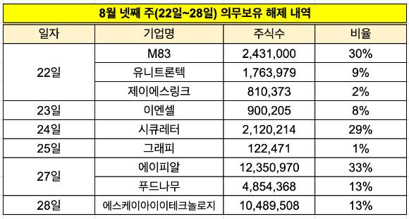 8월 넷째주 의무보유 해제 내역 [사진=한국예탁결제원 자료 재구성]