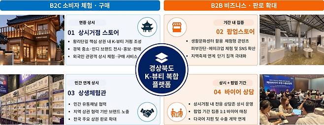 K-뷰티 수출거점 사업 내용 [경북도 제공. 재판매 및 DB 금지]