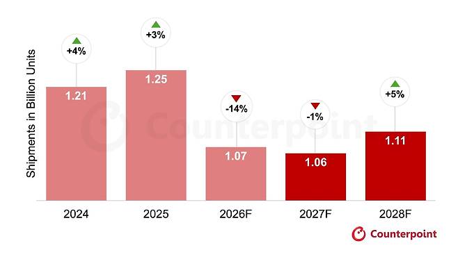 2026∼2027년 글로벌 스마트폰 출하량 전망 [카운터포인트리서치 제공. 재판매 및 DB 금지]
